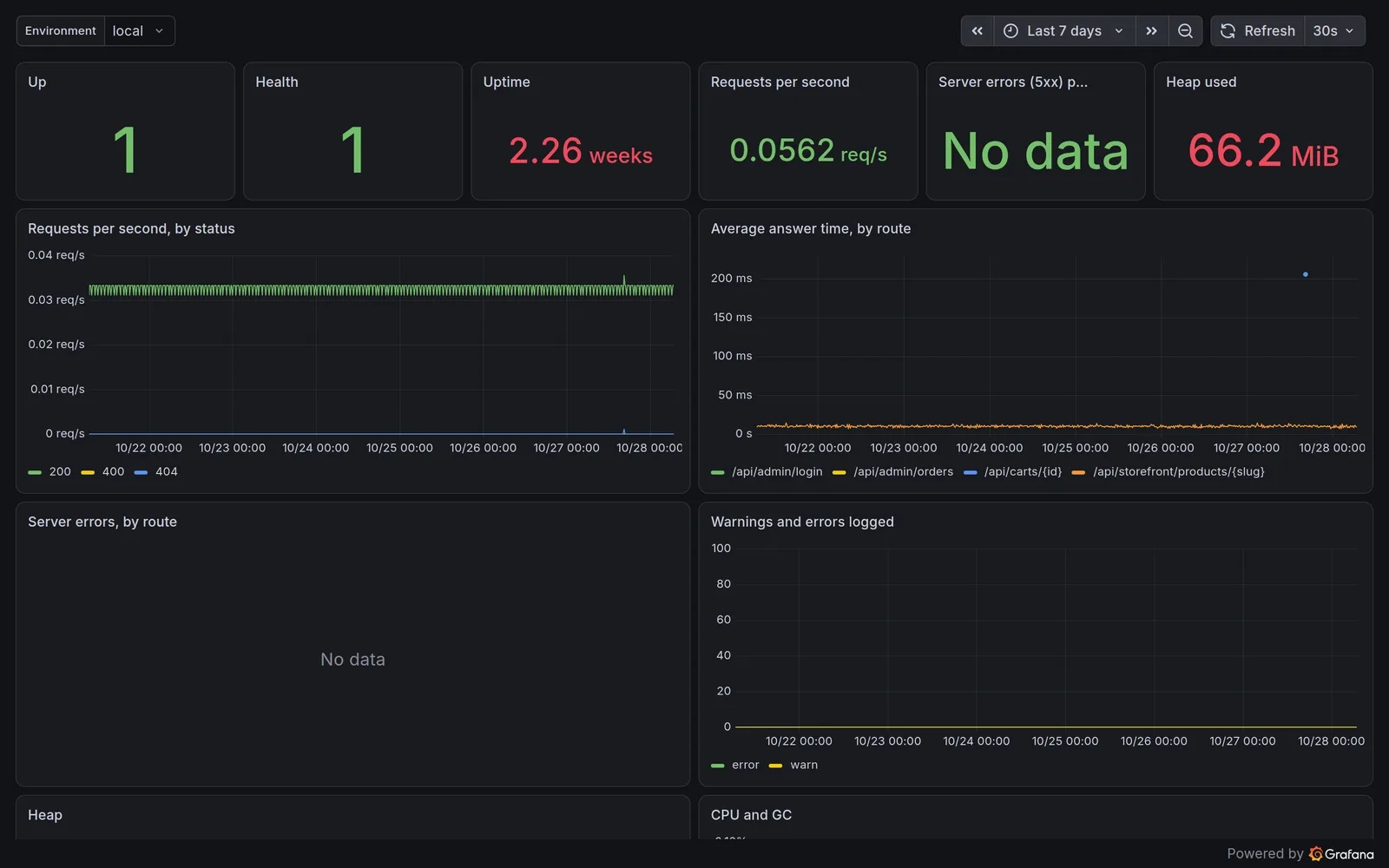 Dashboard Grafany: uptime, zapytania na sekundę, średni czas odpowiedzi według route’ów, błędy i ostrzeżenia w logach.